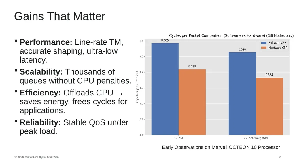 Harnessing Hardware For High-Performance Traffic - slide 9 of 14