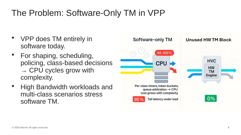 Harnessing Hardware For High-Performance Traffic - slide 5 of 14