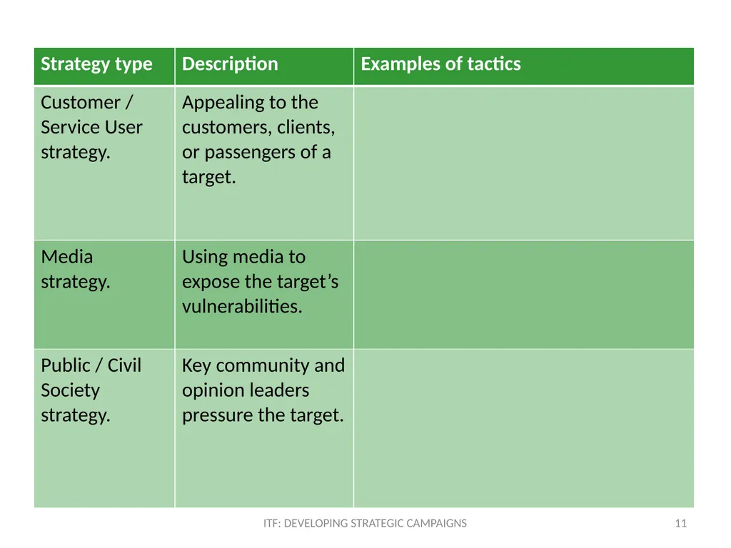 STRATEGY ITF: Developing strategic campaigns - slide 11 of 19
