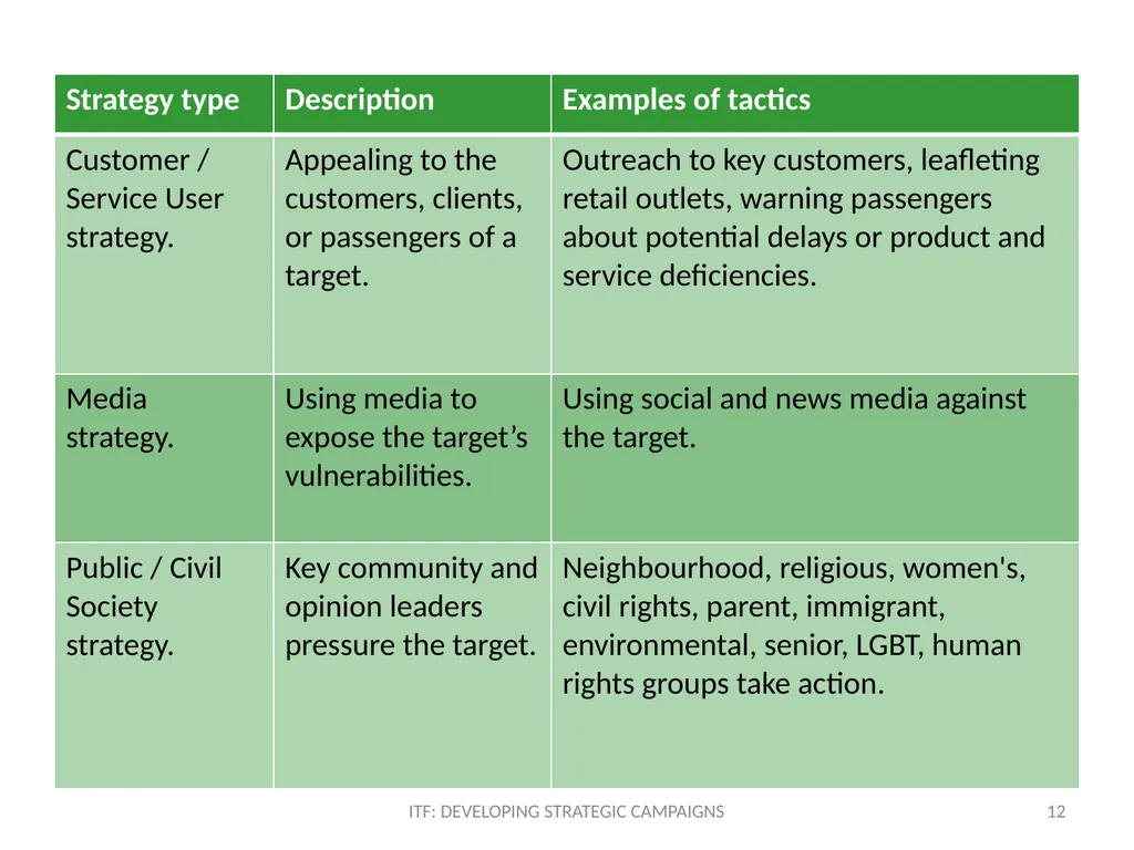 STRATEGY ITF: Developing strategic campaigns - slide 12 of 19