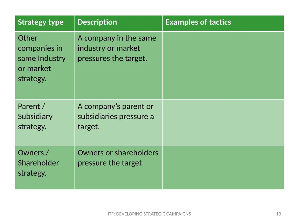 STRATEGY ITF: Developing strategic campaigns - slide 13 of 19