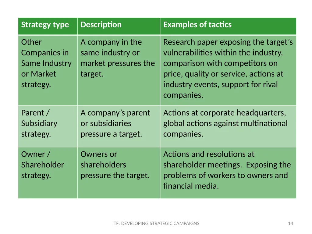 STRATEGY ITF: Developing strategic campaigns - slide 14 of 19