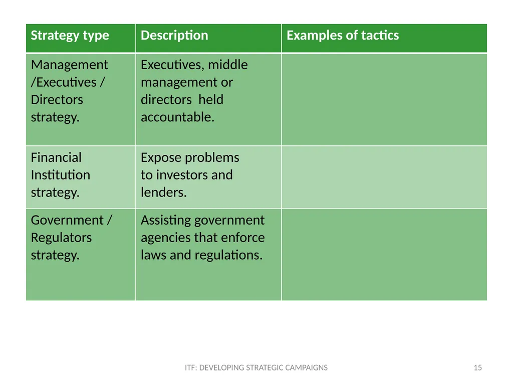 STRATEGY ITF: Developing strategic campaigns - slide 15 of 19