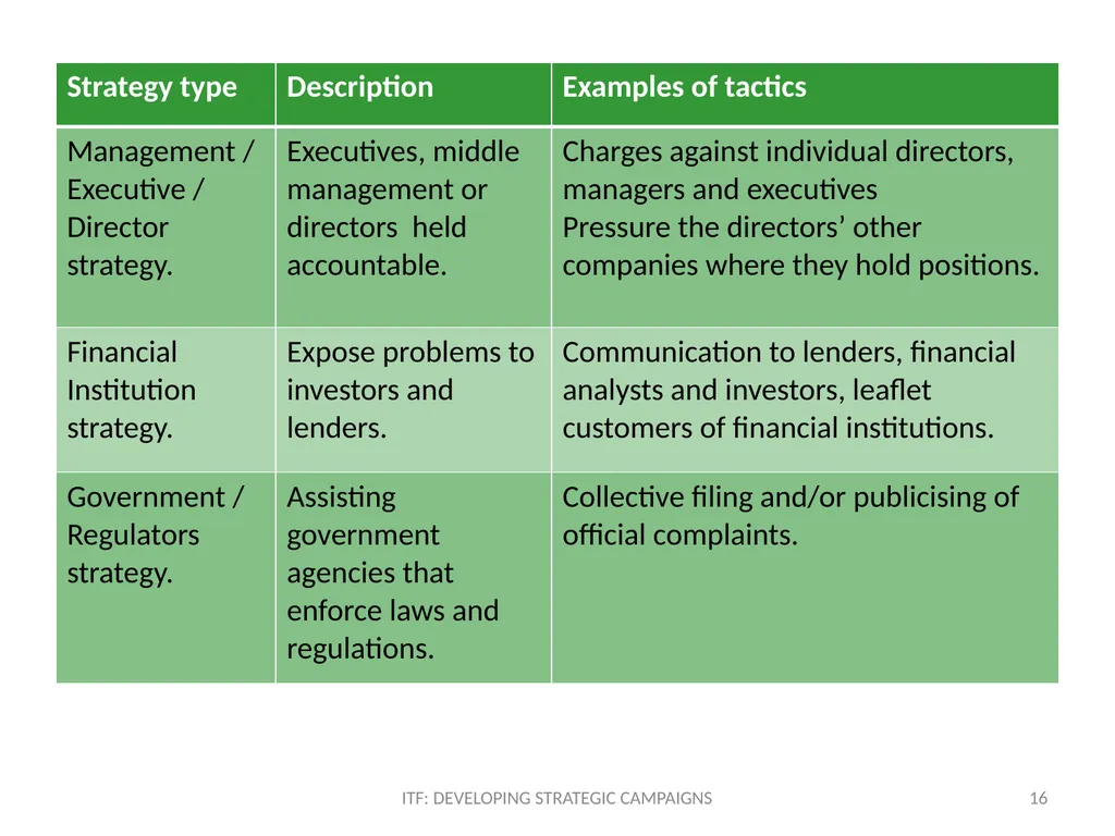 STRATEGY ITF: Developing strategic campaigns - slide 16 of 19