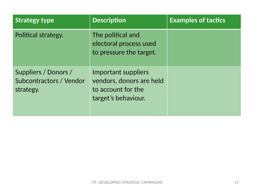 STRATEGY ITF: Developing strategic campaigns - slide 17 of 19