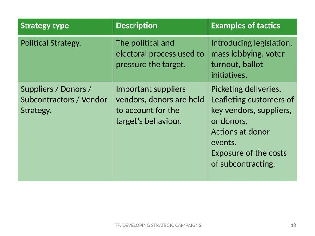 STRATEGY ITF: Developing strategic campaigns - slide 18 of 19