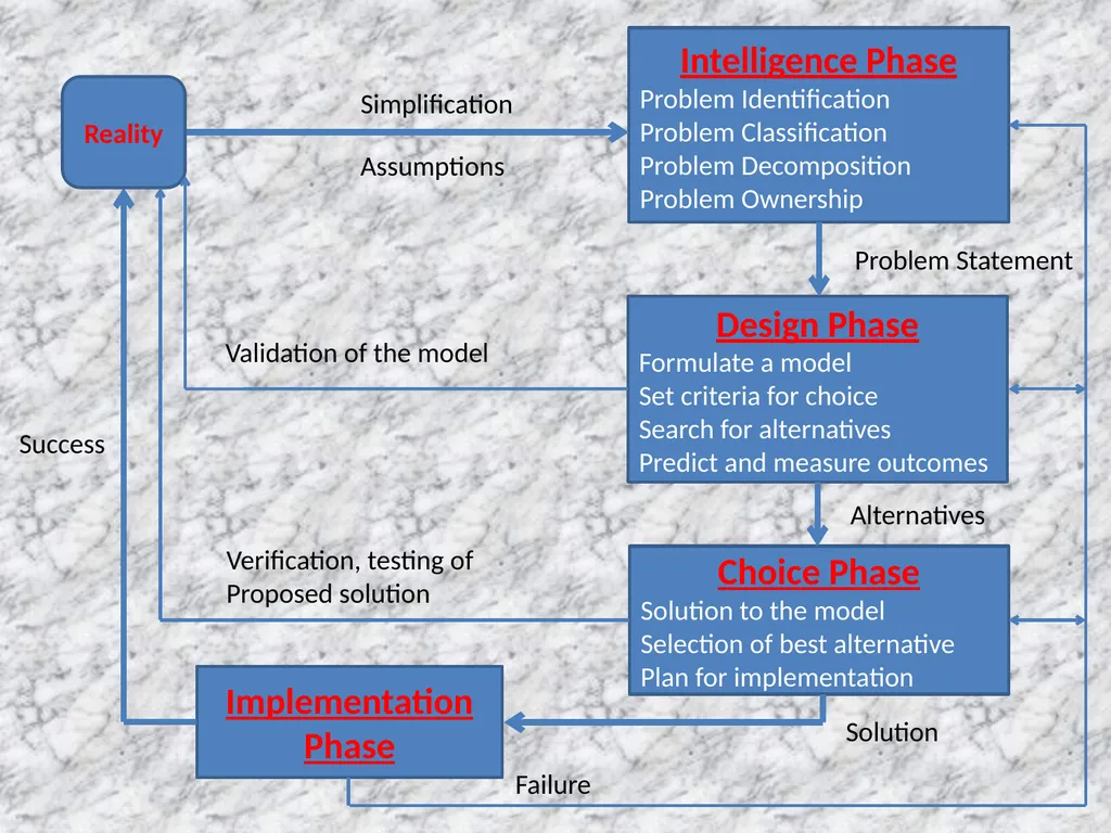 Presentation on DECISION MAKING INTRODUCTION - slide 14 of 67