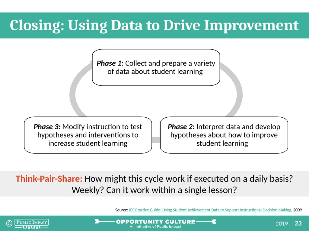 Reach Associates: Using Data to Drive Instruction - slide 23 of 26