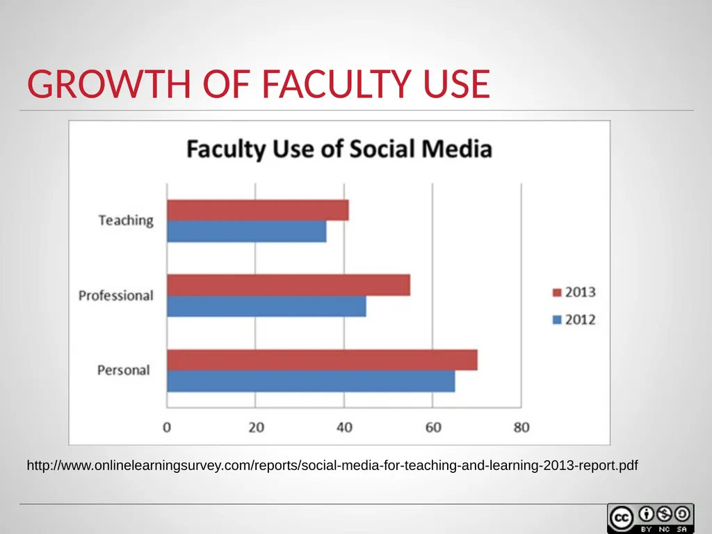 SOCIAL MEDIA IN TEACHING AND LEARNING WELCOME - slide 25 of 40