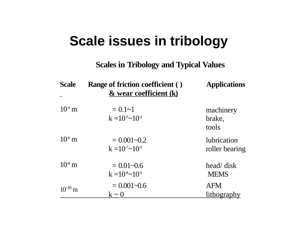 MET377 Surface Engineering Tribology What is - slide 17 of 41