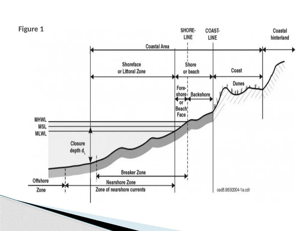 COASTAL PROCESSES By Krishnaprasad V N M090160CE - slide 10 of 44