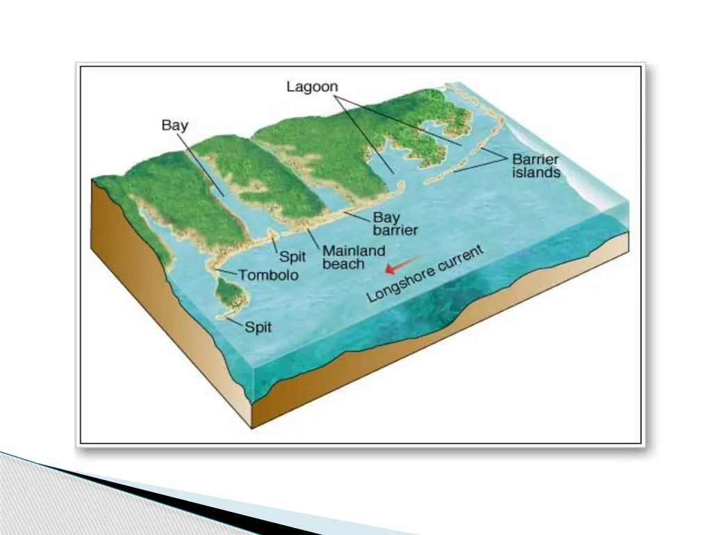 COASTAL PROCESSES By Krishnaprasad V N M090160CE - slide 35 of 44