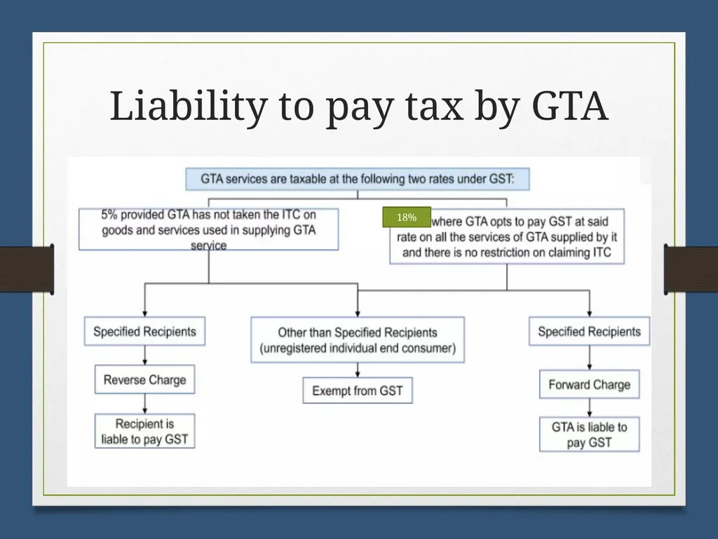 Reverse Charge Mechanism (RCM) under GST Basics - slide 19 of 50