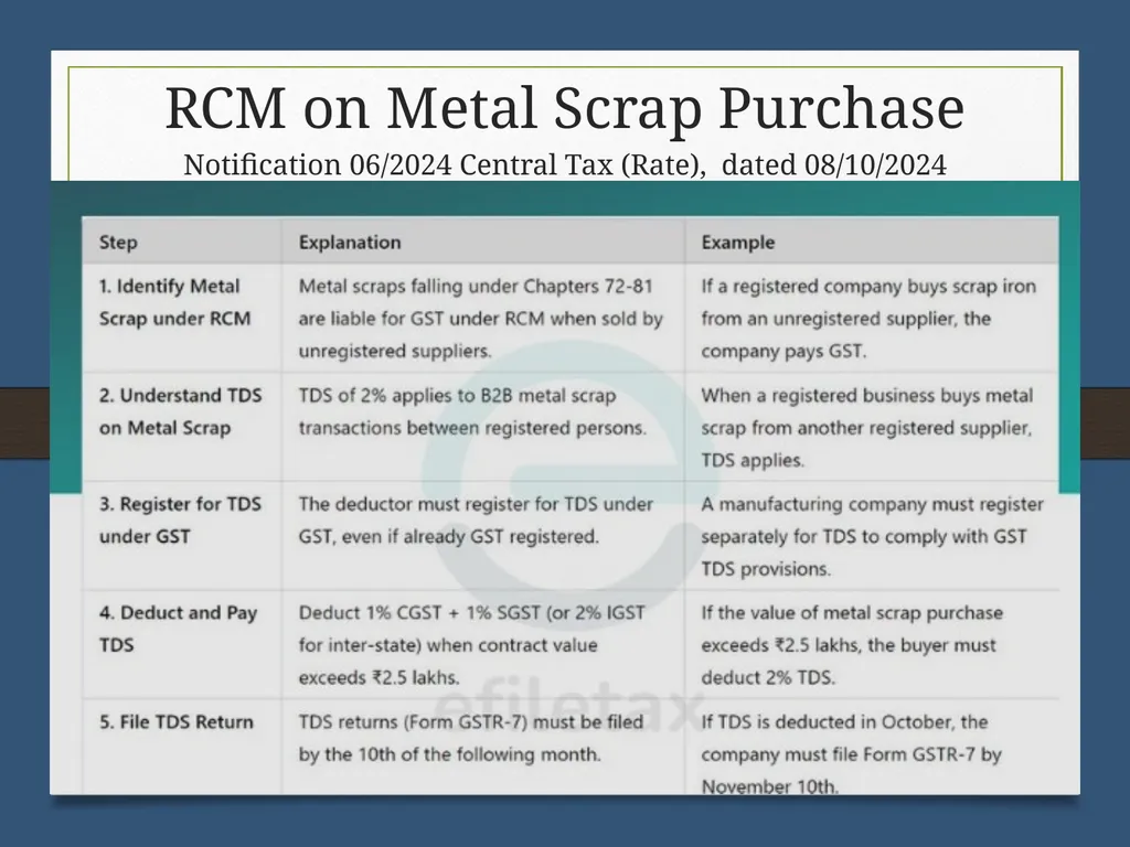 Reverse Charge Mechanism (RCM) under GST Basics - slide 15 of 50