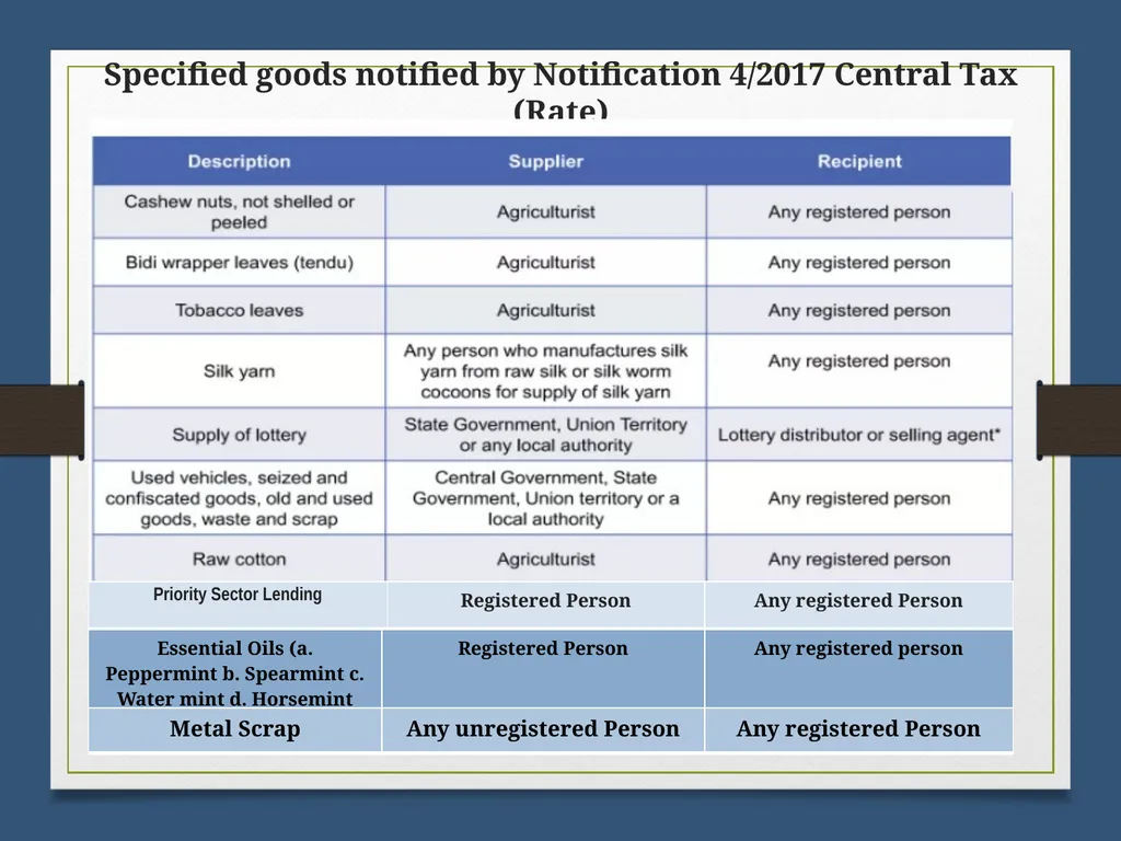 Reverse Charge Mechanism (RCM) under GST Basics - slide 14 of 50