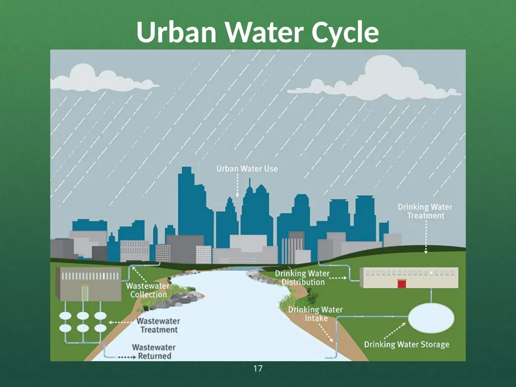 Natural and Urban “Stormwater” Water Cycles Our - slide 17 of 19