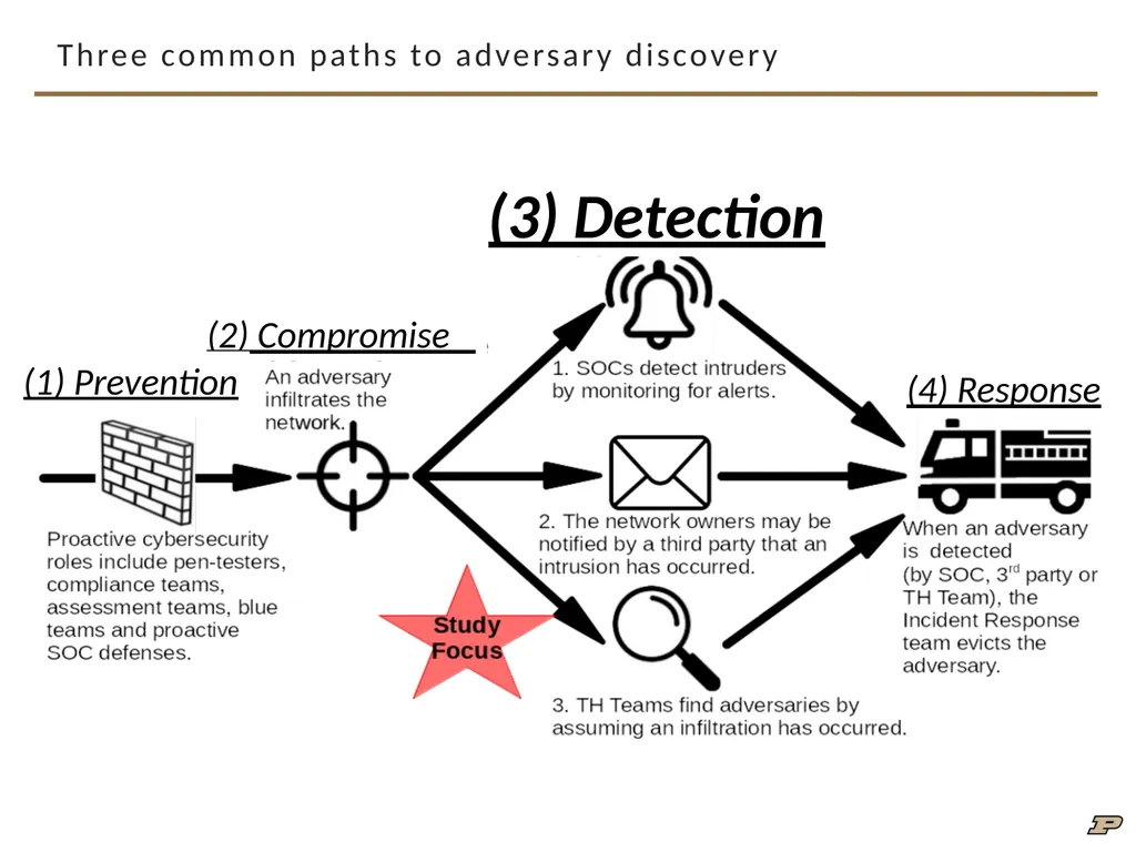 An Interview Study on Third-Party Cyber Threat - slide 7 of 32
