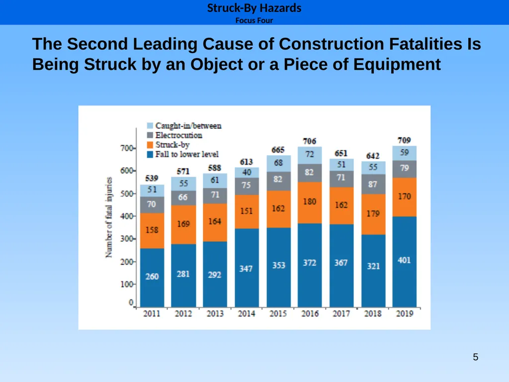 1 1926 Construction Focus Four Struck-By Hazards 2 - slide 5 of 43