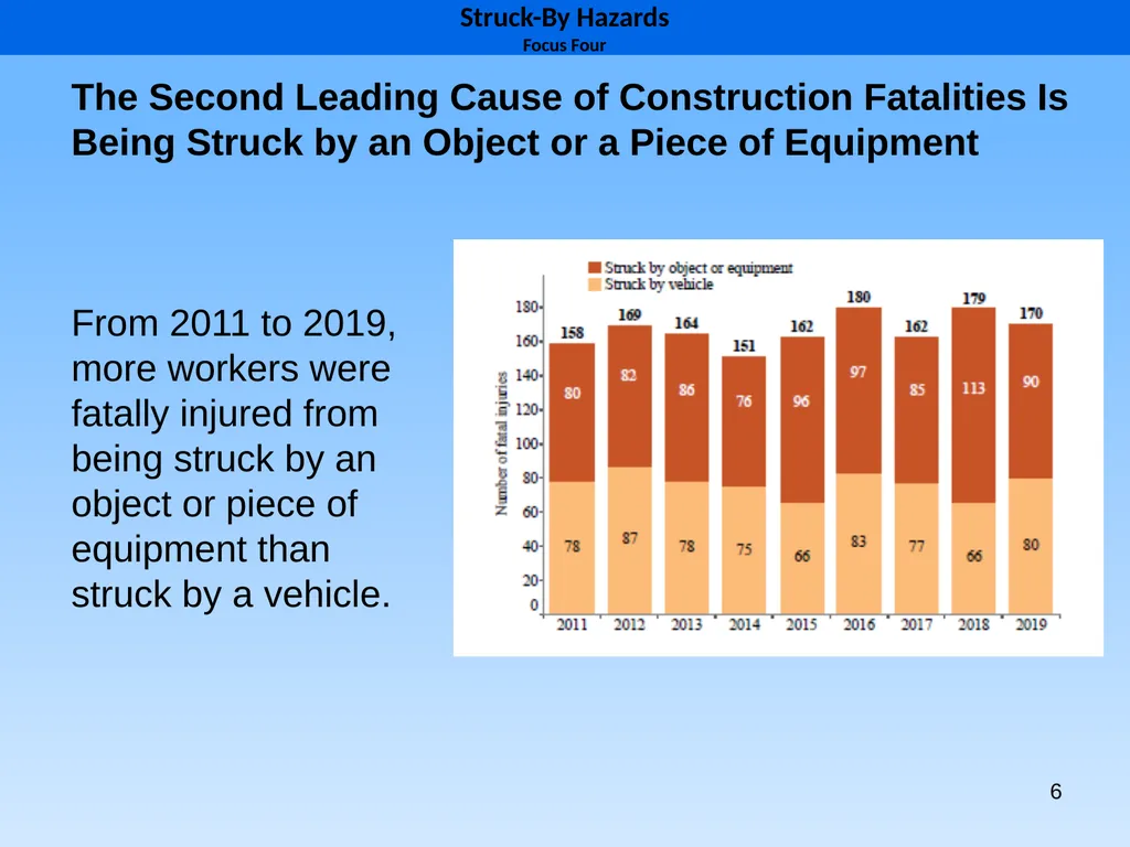 1 1926 Construction Focus Four Struck-By Hazards 2 - slide 6 of 43