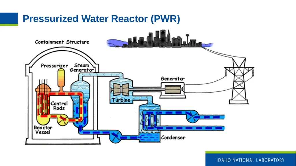 Nuclear Power Fundamentals INL/MIS-25-85355 Katya - slide 4 of 32