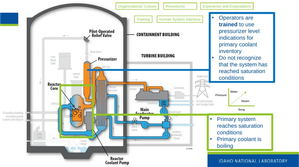 Nuclear Power Fundamentals INL/MIS-25-85355 Katya - slide 15 of 32