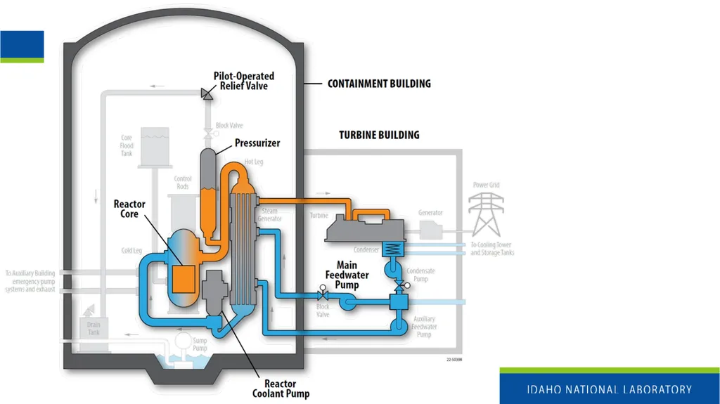 Nuclear Power Fundamentals INL/MIS-25-85355 Katya - slide 6 of 32