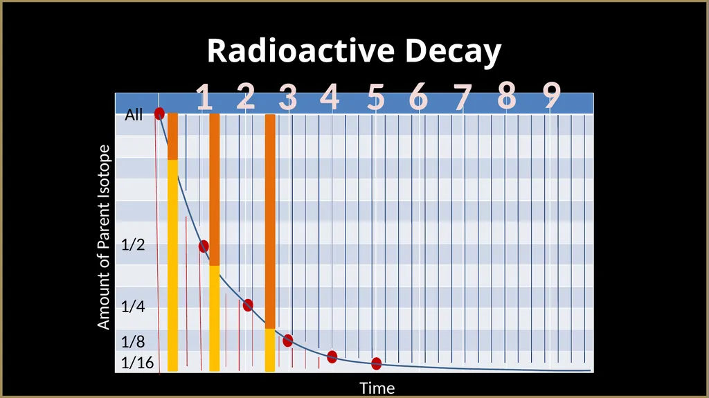 The Geologic Column Radiometric Dating Radioactive - slide 9 of 34