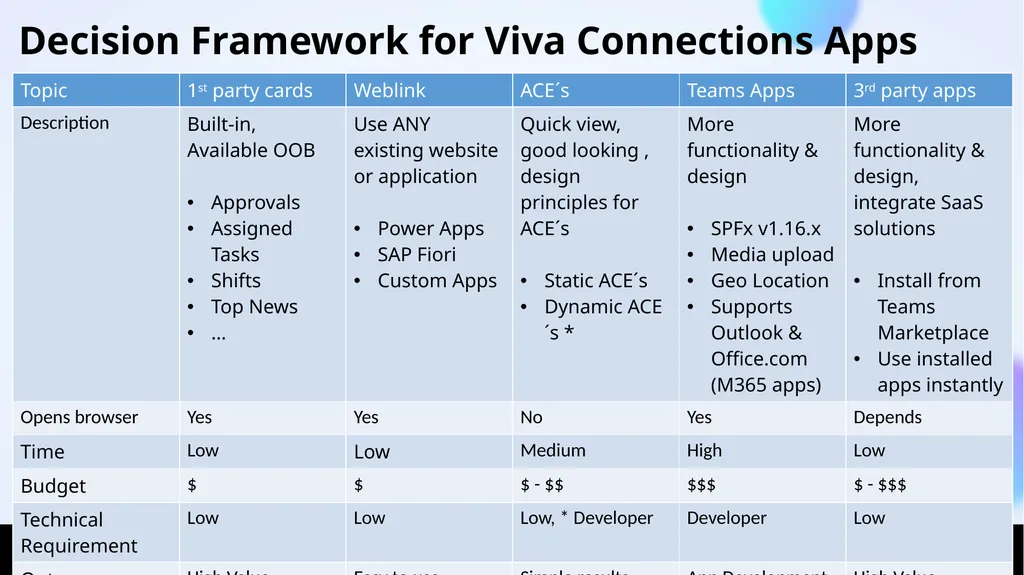 Better together: Viva Connections and the Power - slide 24 of 27