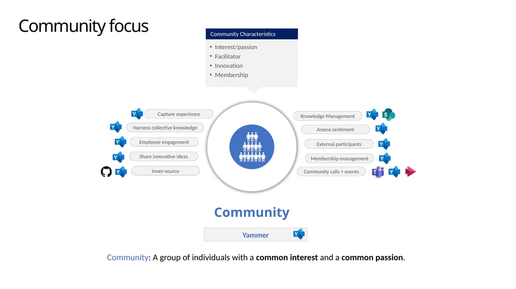 Microsoft 365 Modern Collaboration Architecture - slide 7 of 16
