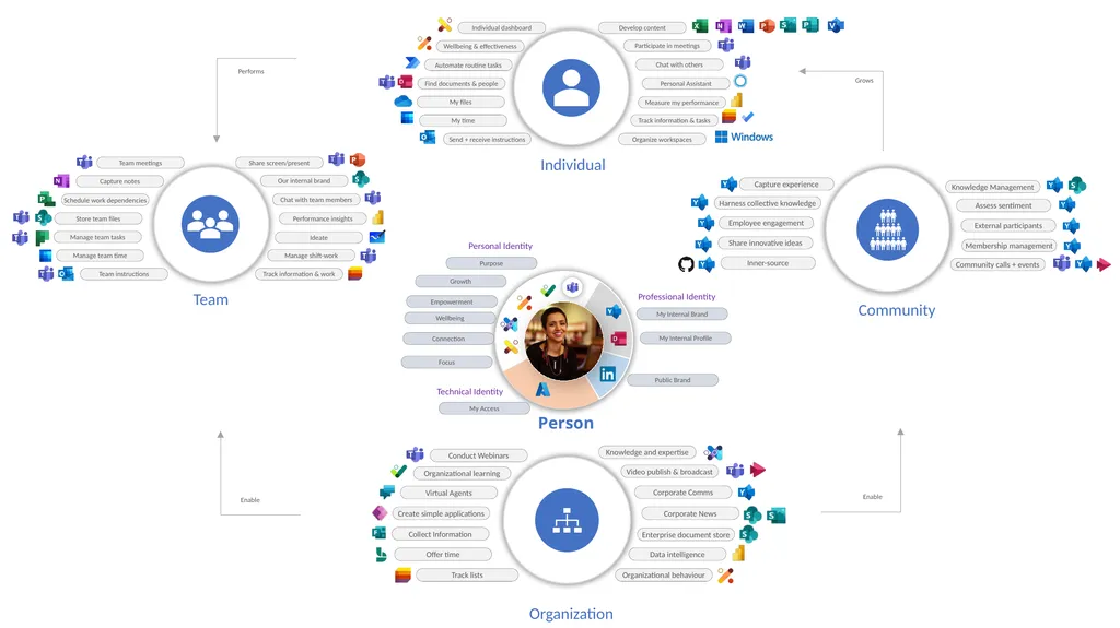 Microsoft 365 Modern Collaboration Architecture - slide 13 of 16