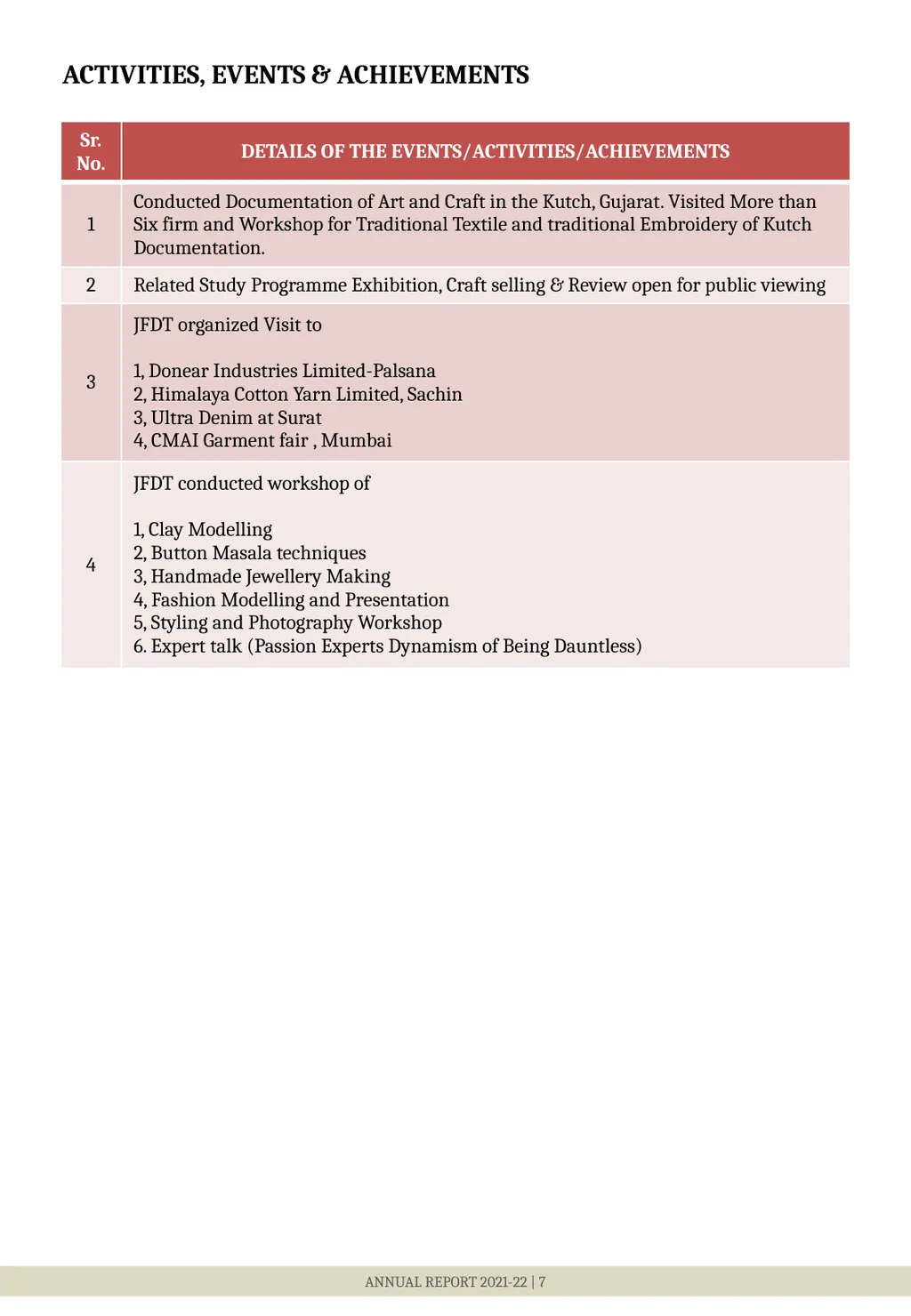 DETAILS OF FACULTY MEMBERS ANNUAL REPORT 2021-22 | - slide 7 of 9