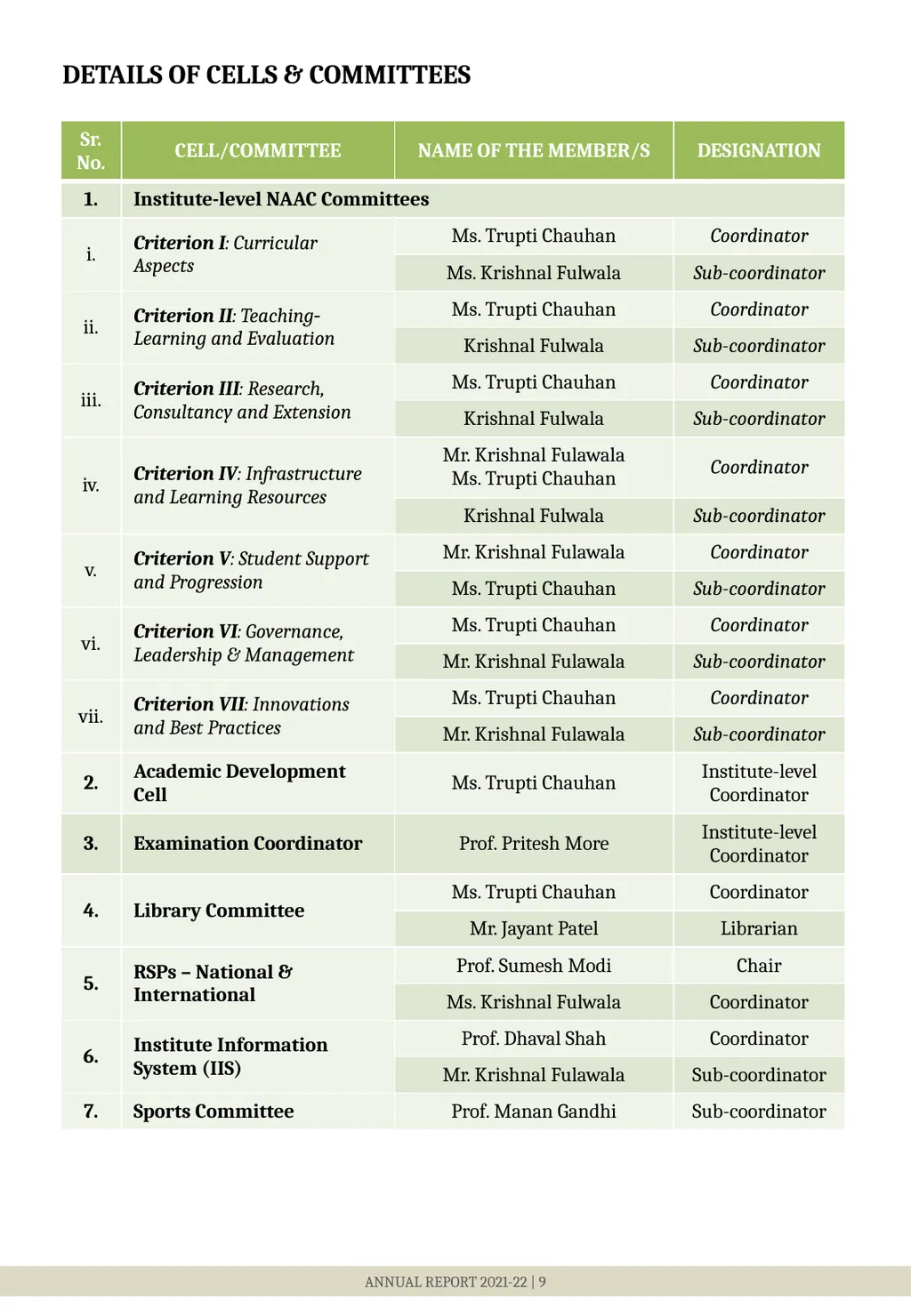 DETAILS OF FACULTY MEMBERS ANNUAL REPORT 2021-22 | - slide 8 of 9