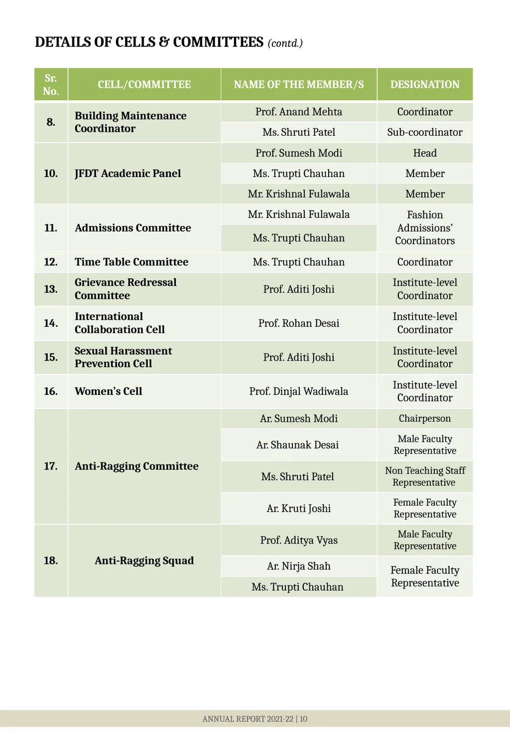 DETAILS OF FACULTY MEMBERS ANNUAL REPORT 2021-22 | - slide 9 of 9