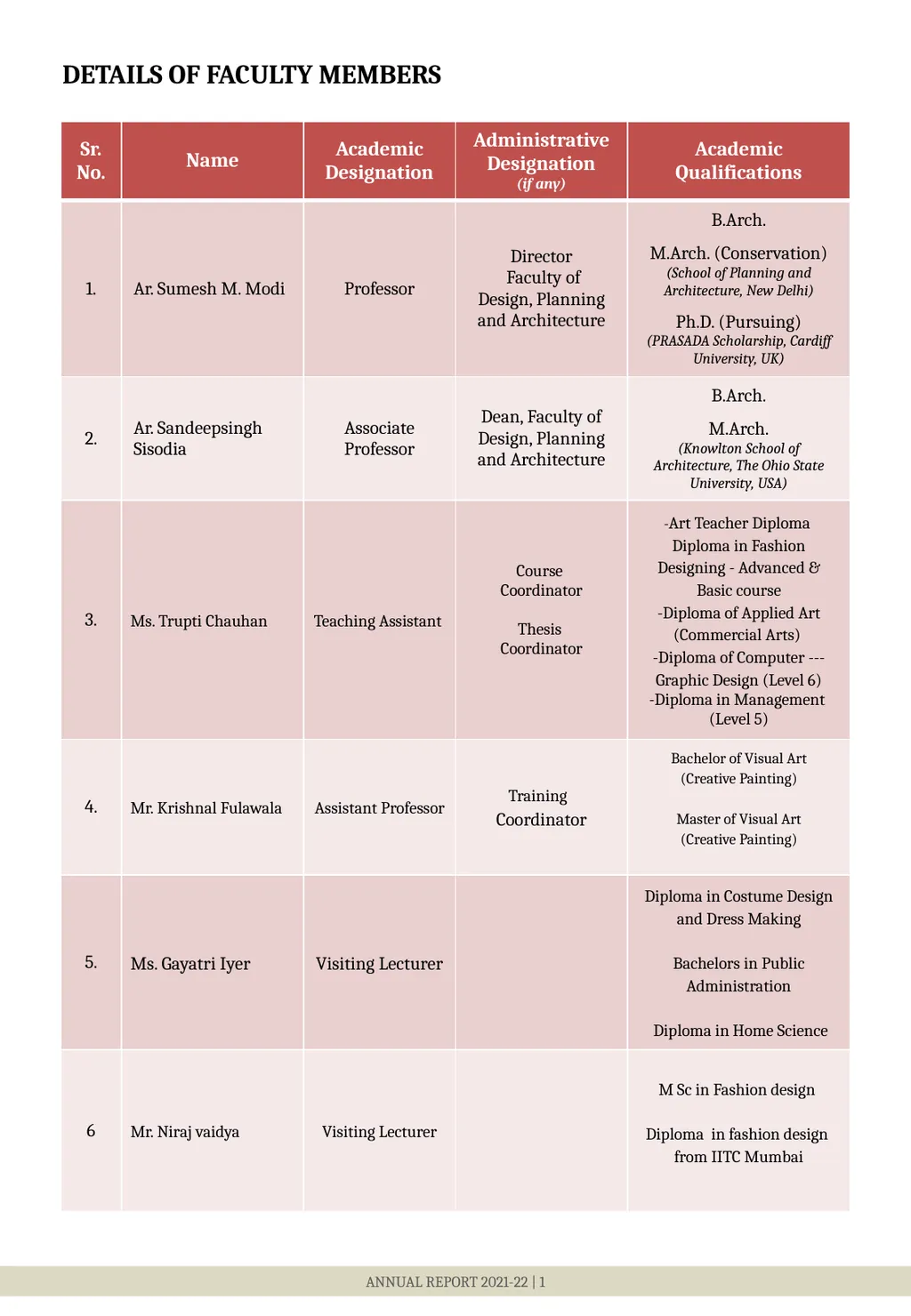 DETAILS OF FACULTY MEMBERS ANNUAL REPORT 2021-22 | - slide 2 of 9