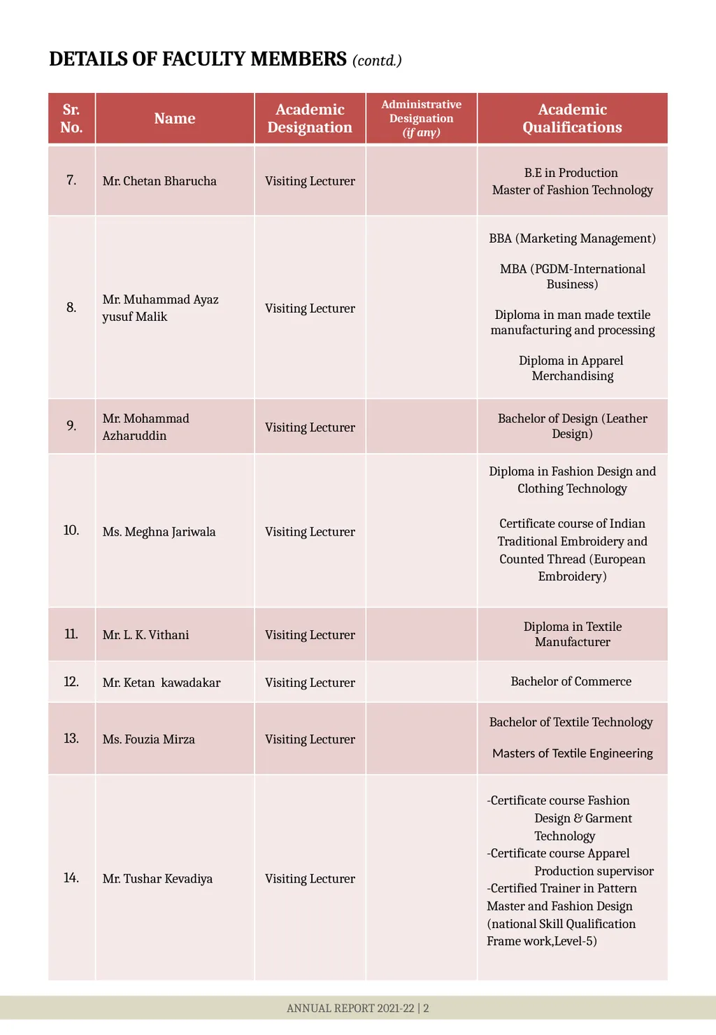 DETAILS OF FACULTY MEMBERS ANNUAL REPORT 2021-22 | - slide 3 of 9