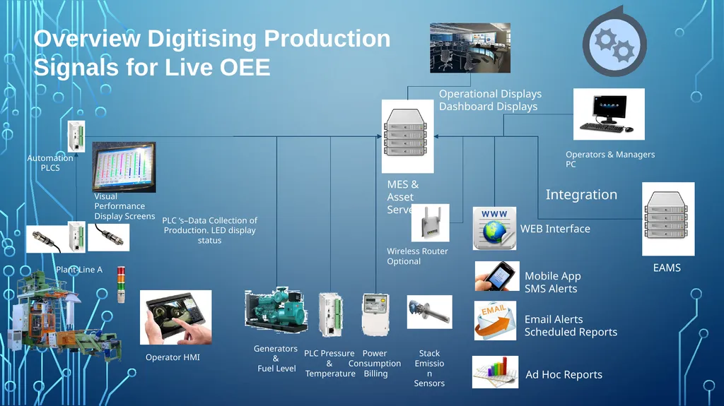 Incorporating Digitisation in Asset Management - slide 5 of 8