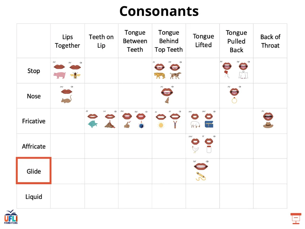 Getting Ready Lesson E Consonants Consonants - slide 9 of 35