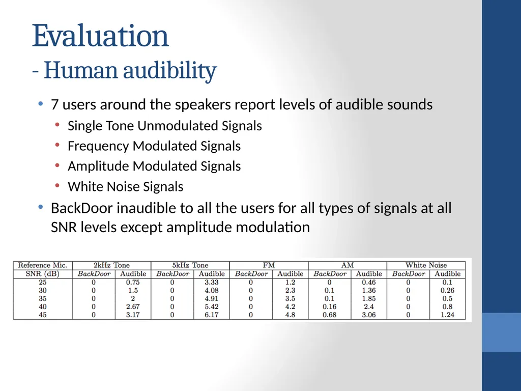 BackDoor: Making Microphones Hear Inaudible Sounds - slide 13 of 17