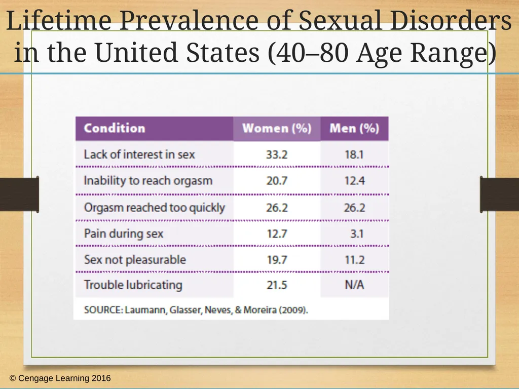 Human Sexuality Sexual Disorders: Dysfunction, - slide 10 of 48