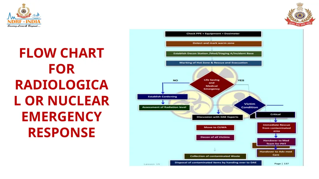 STANDARD OPERATING PROCEDURE (SOP) FOR CBRN - slide 39 of 69