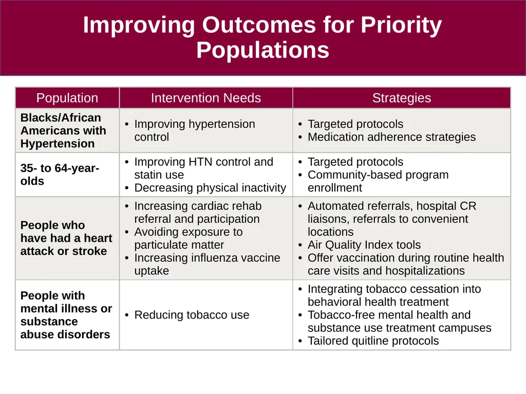 Preventing 1 Million Heart Attacks and Strokes by - slide 9 of 13