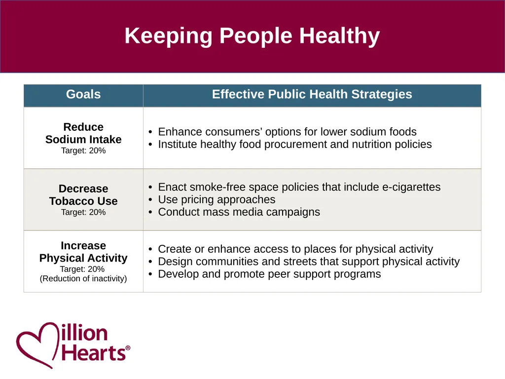 Preventing 1 Million Heart Attacks and Strokes by - slide 7 of 13
