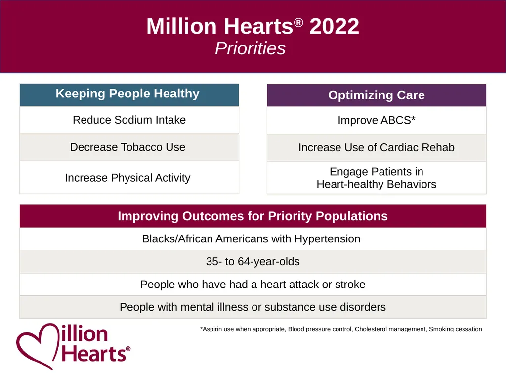 Preventing 1 Million Heart Attacks and Strokes by - slide 6 of 13