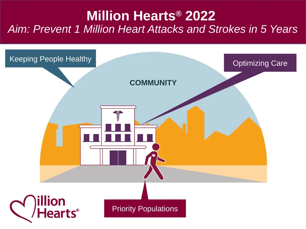 Preventing 1 Million Heart Attacks and Strokes by - slide 5 of 13