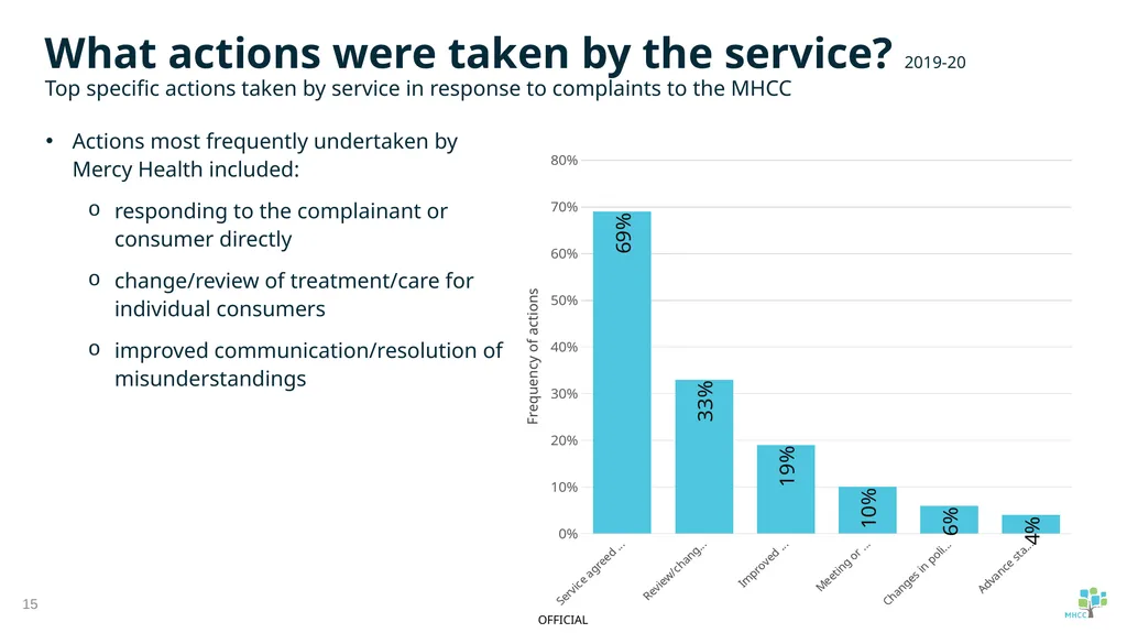 Summary of service provider complaint report: - slide 15 of 16