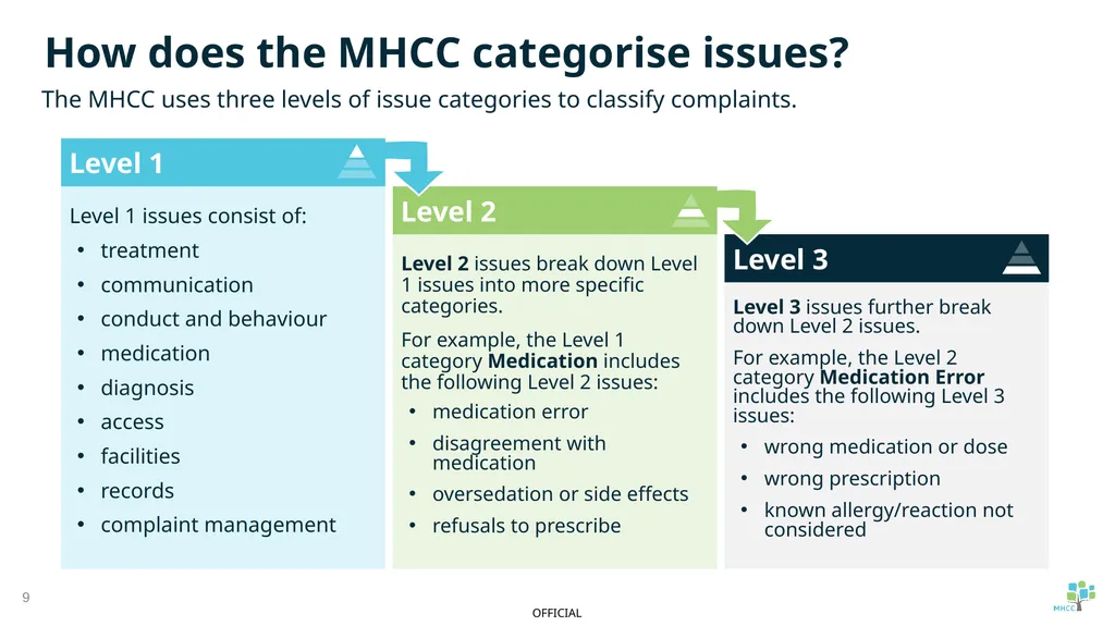 Summary of service provider complaint report: - slide 9 of 16