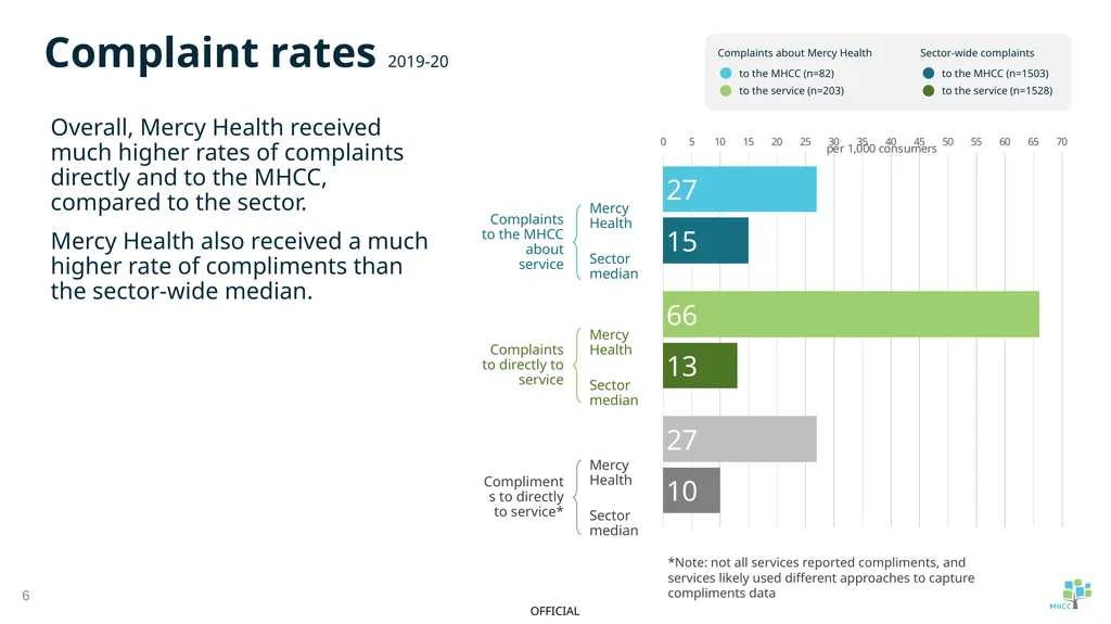 Summary of service provider complaint report: - slide 6 of 16