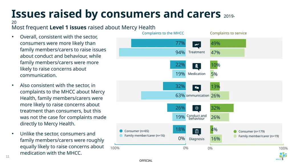 Summary of service provider complaint report: - slide 11 of 16