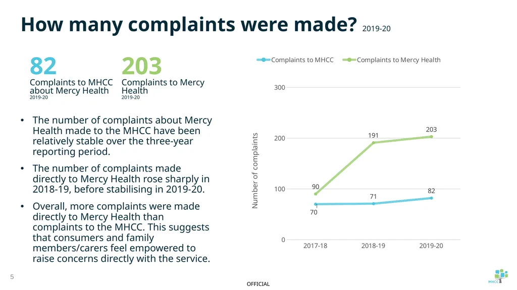 Summary of service provider complaint report: - slide 5 of 16