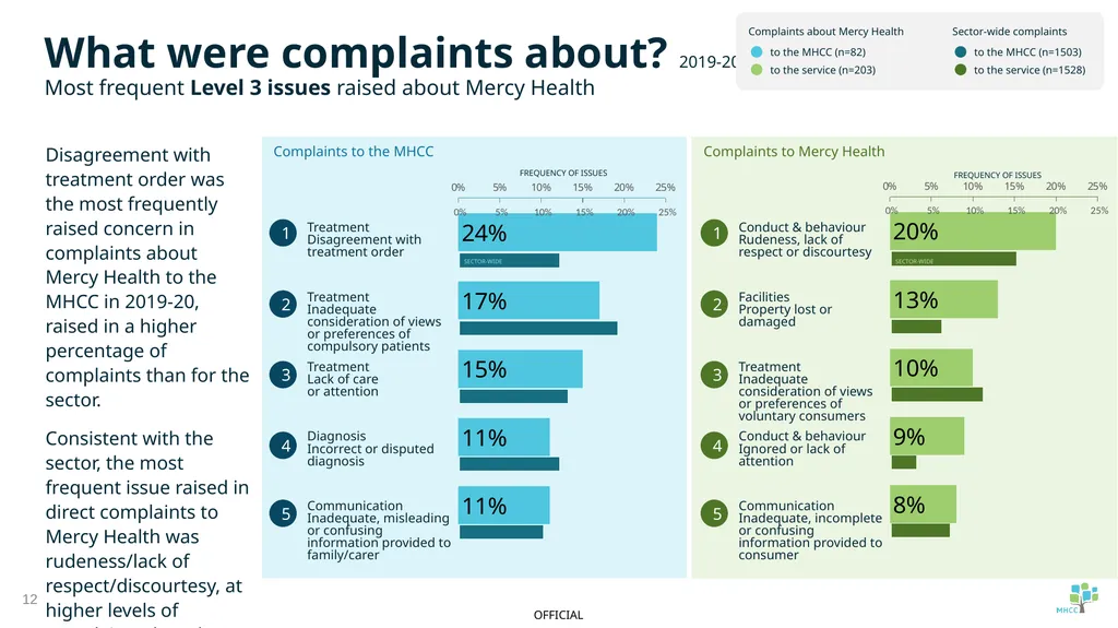 Summary of service provider complaint report: - slide 12 of 16